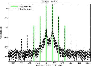 Figure 4.5: Two-tone test: 0 dBm input level.