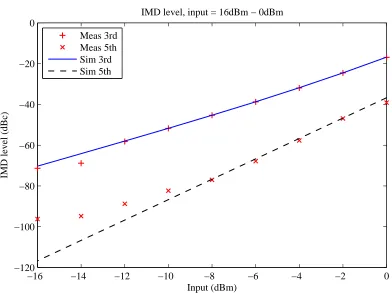 Figure 4.7: High level predistortion.