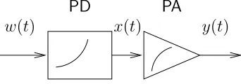 Figure 1: Basic system diagram of predistortionlinearisation
