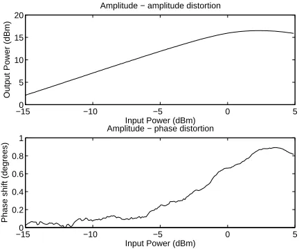 Figure 3:Measured Transfer characteristic ofthe ZFL-2000 ampliﬁer