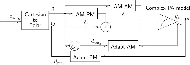 Figure 8: System diagram of an adaptive predistortion linearisation simulation to correct for both amplitudeand phase distortion.