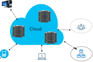 Figure 1: Cloud Computing Model