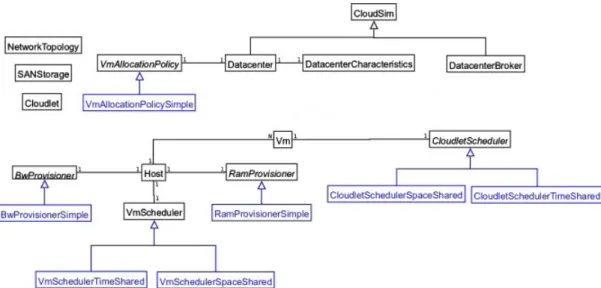 Figure 2: Cloudsim Class Design Diagram [6]