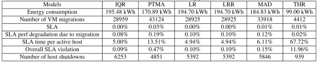 Table 6: Planetlab data result for upper threshold
