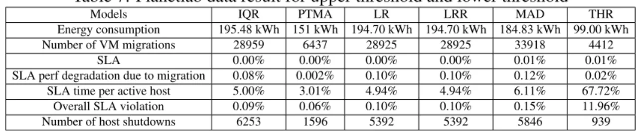 Table 7: Planetlab data result for upper threshold and lower threshold