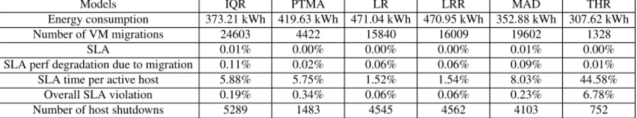Table 9: UMKC data result for upper threshold and lower threshold