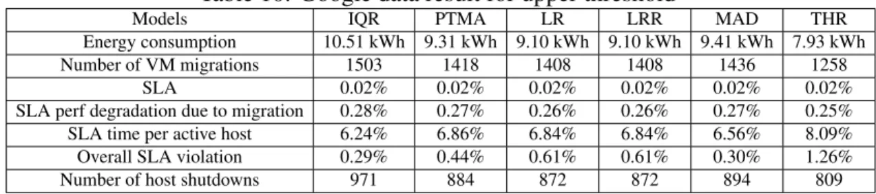 Table 10: Google data result for upper threshold