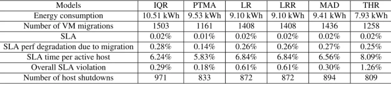 Table 11: Google data result for upper threshold and lower threshold