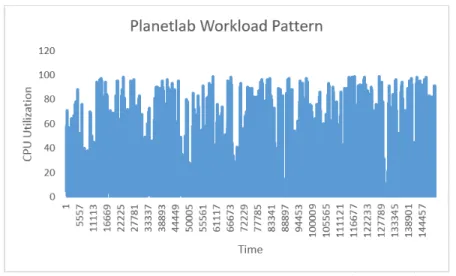 Figure 13: Panetlab Workload Pattern