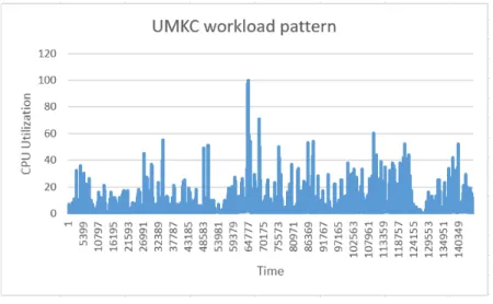 Figure 14: UMKC Workload Pattern