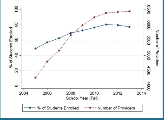 Figure 1. The percent of students enrolled in a VPK program and the number of  VPK providers, 2005-06 to 2013-14