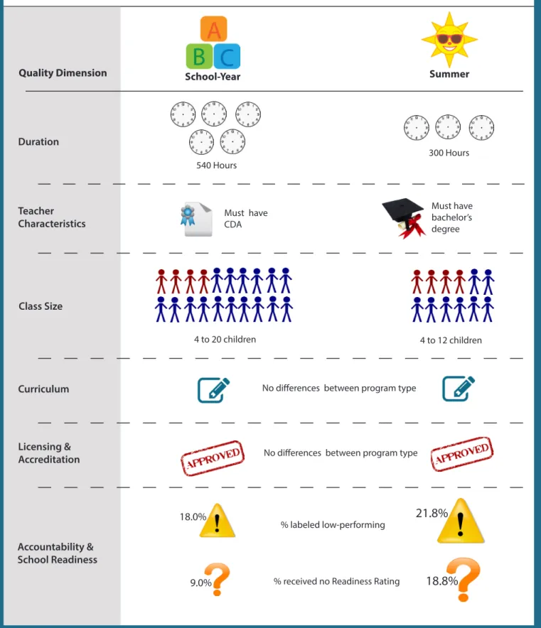 Table 1. Key differences between the summer and school-year VPK program requirements.