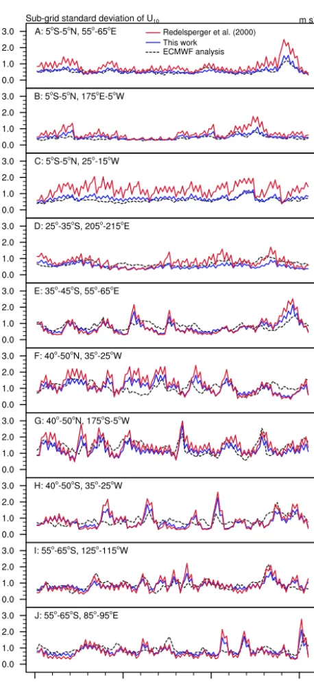 Figure 8. Time series of the sub-grid standard deviation ofin Fig. 1. Dashed black curves are directly diagnosed from theECMWF surface wind data