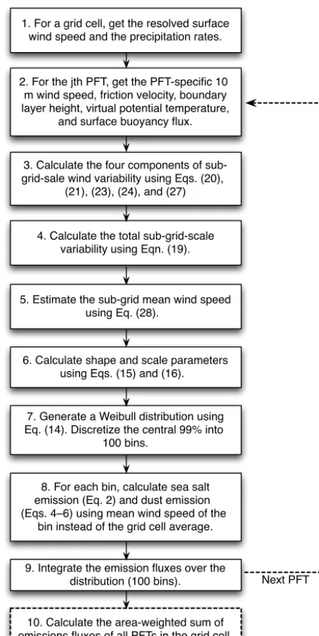 Figure 13. Flowchart illustrating the implementation of wind-distribution-based sub-grid emission calculations in CAM5