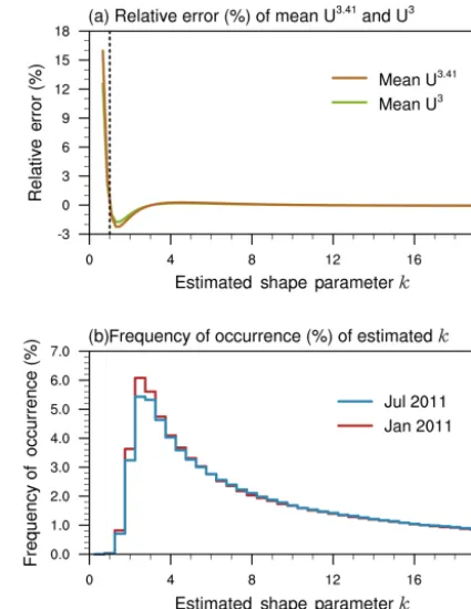 Figure 7. (a) Relative error in U3.4110and U310 as a result of estimat-ing the shape and scale parameters of a Weibull distribution usingEqs
