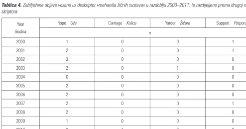 Table 3 Recorded references in the period 2000–2011 broken down according to different main descriptors related to »Cable system«Tablica 3