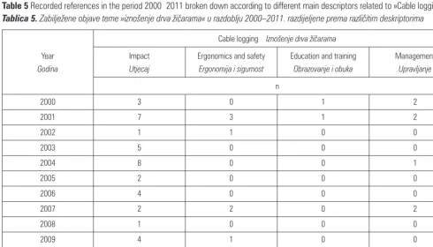 Table 5 Recorded references in the period 2000–2011 broken down according to different main descriptors related to »Cable logging«Tablica 5