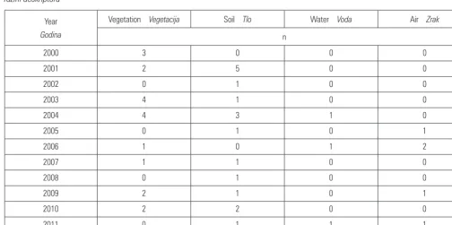 Table 6 Recorded references in the period 2000–2011 related to »Cable logging impact« descriptor and broken down according to second-level descriptors