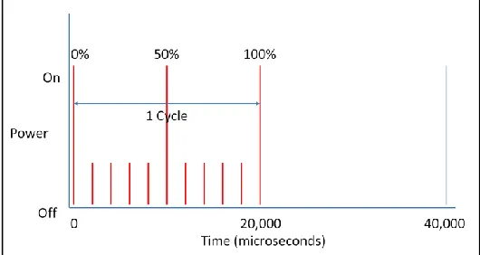 Figure 2: Power v/s Time with 75% duty cycle 
