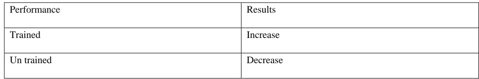 Table 2 preference of training  