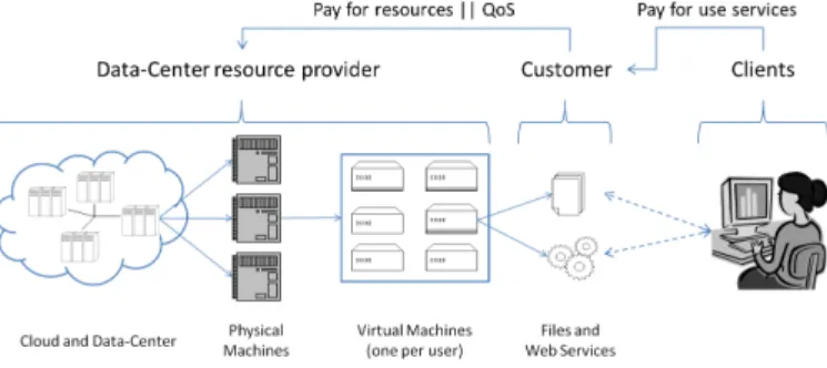 Figure 1. Multi-DC business infrastructure