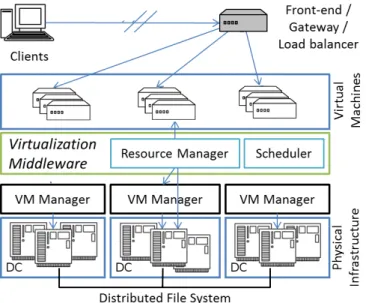 Figure 2. Virtualization middleware schema