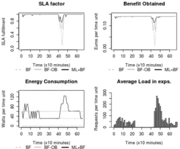 Figure 4. Results and Factors for Intra-DC Scheduling