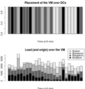 Figure 5. VM placement following the Load for Inter-DC Scheduling