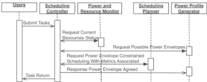 Fig. 2. Example of a possible interaction between the components of the IT Management Module, users and power part.