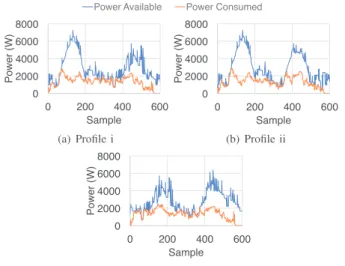 Fig. 4. Power available and consumed in the power profiles using genetic algorithm based scheduling plan.
