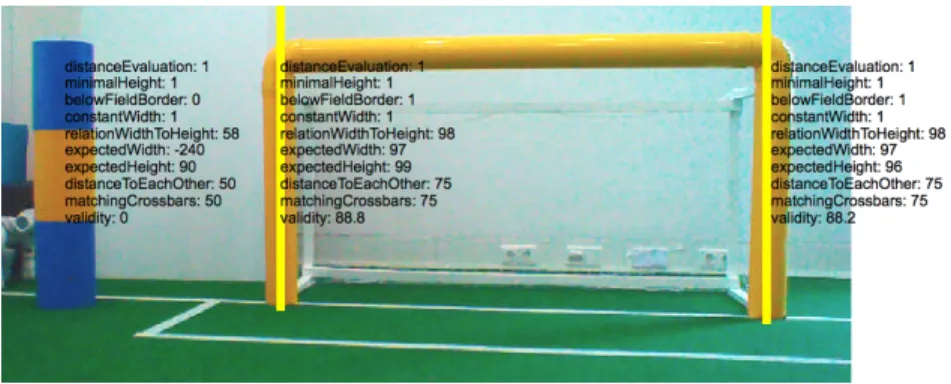 Fig. 3: Validation of potential goal posts