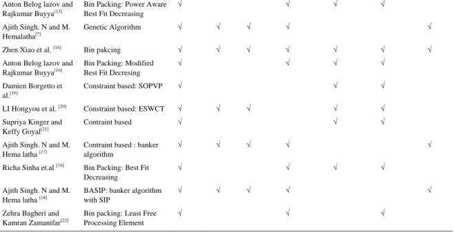Table 2. Critical Analysis of Energy Efficient Virtual Machine Placement Optimization Techniques