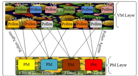 Fig 3. Representation of Flower Pollination in datacenter 