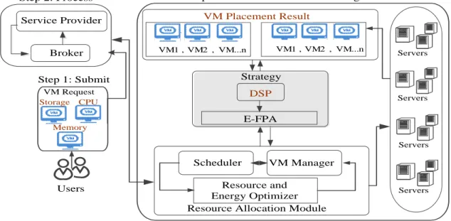 Fig 4. Energy oriented virtualization system components 