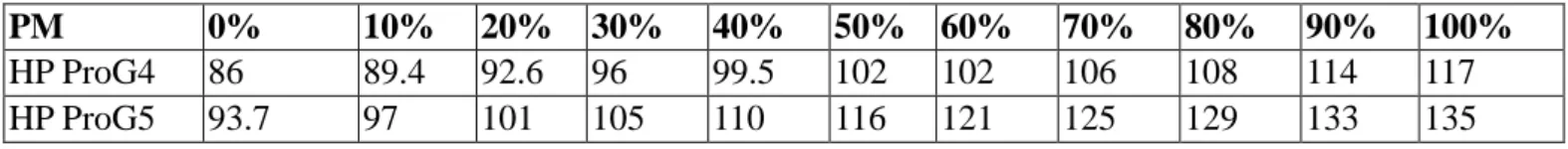 Table 1: Energy consumption by PMs at different load level 