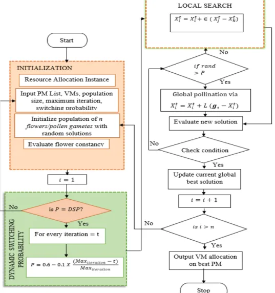 Fig. 5: Operational workflow of the proposed scheme for green computing  