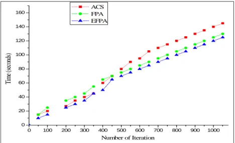 Fig 6. Convergence and computational performance  Table 2: Benchmark Functions Comparison Results 