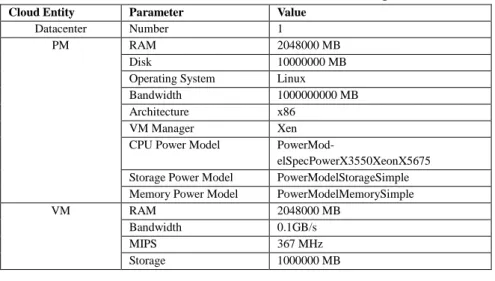 Table 3: PM and VM Parameters setting 