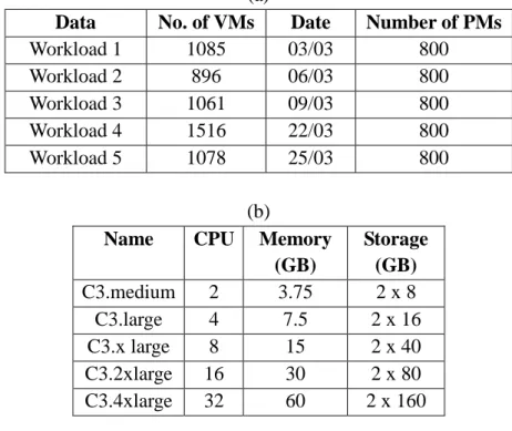 Table 4. Simulation parameters: (a) planet workload data for 5 days, (b) General purpose (C3) VM in- in-stance types offered by Amazon EC2 