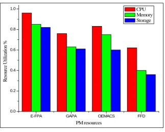 Fig 5 (a) represents the average resource utilization of CPU, memory, and storages of all the PMs in  the datacenter