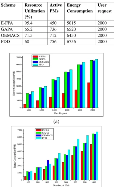 Table 5: Average result for the experiment 
