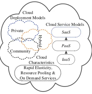 Fig. 1. Categorization and Model of Cloud Computing 