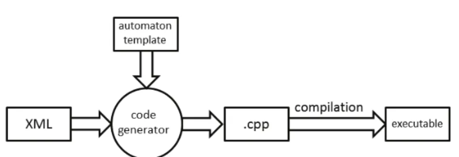 Figure 8: Automatic code generator of VisualHFSM tool