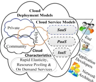 Fig. 1. Classification and Model of Cloud Computing [3] 