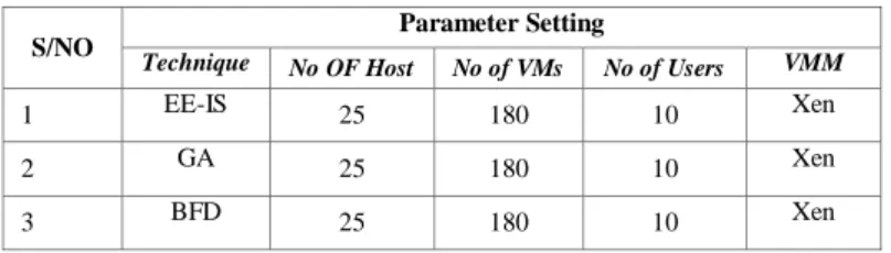 Fig. 3. Energy consumption of EE-IS, GA and BFD for VM Allocation 