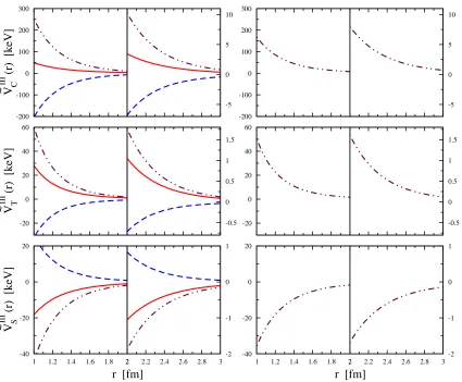Fig. 4. CSB two-pion exchange potential. The left (right) panel shows the results obtained at leading order in chiral EFT with explicitdepict the contributions due to the∆-resonances (at subleading order in chiral EFT without explicit ∆ degrees of freedom)