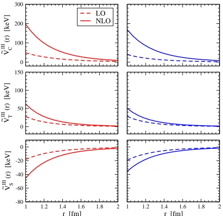 Fig. 5. CSB two-pion exchange potential. The left (right) panelnucleon-mass dishows the results obtained at leading order (at subleading order)in chiral EFT with explicit ∆-resonances