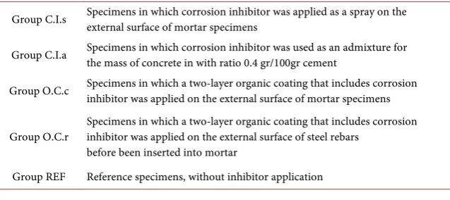 Table 3. Description of the five groups of cement mortars that were constructed. 