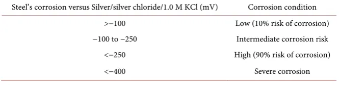 Table 4. Corrosion potential and corrosion condition. 