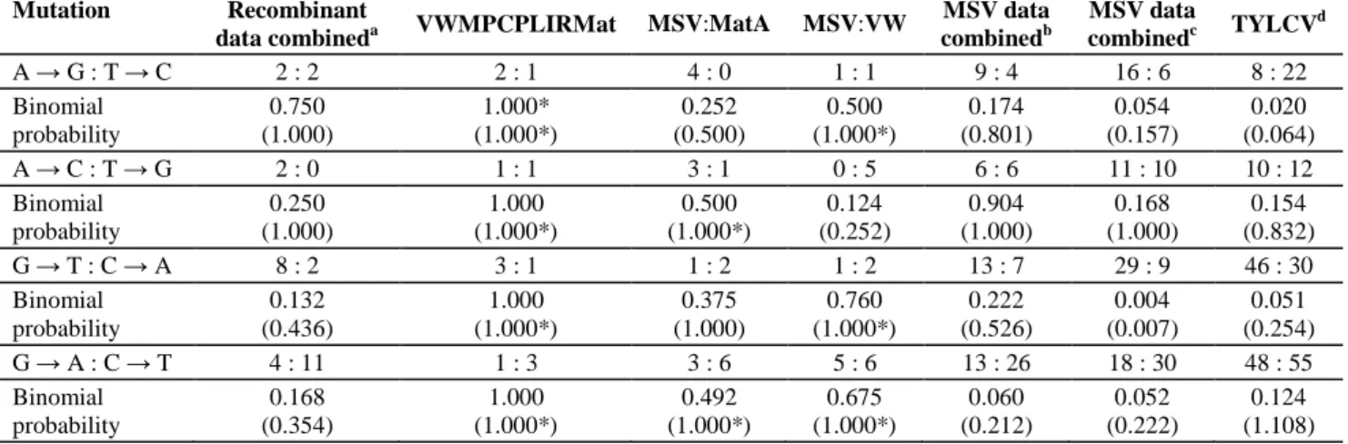Table 1 Step-down multiple testing corrected binomial probability support for strand- strand-specific nucleotide mutation biases in MSV and TYLCV (Two-tailed probabilities in  brackets) 